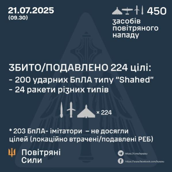 Понад 200 &laquo;Шахедів&raquo; й&nbsp;більшість запущених вночі по&nbsp;Україні ракет не&nbsp;досягли мети завдяки роботі ППО,&nbsp;&mdash; Повітряні сили