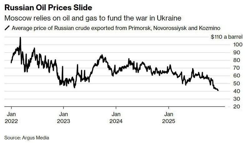 Нафта у&nbsp;світі дешевшає, а&nbsp;ціна російської впала до&nbsp;мінімуму з&nbsp;початку війни