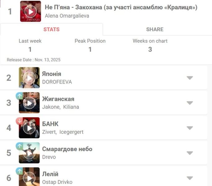 Вперше за&nbsp;пів року хіт &laquo;Смарагдове небо&raquo; перестав очолювати список найбільш популярних українських пісень