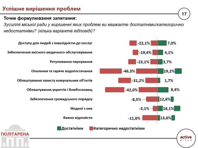 Кожен п&rsquo;ятий киянин вважає, що&nbsp;міська влада не&nbsp;справляється з&nbsp;проблемами столиці: опитування