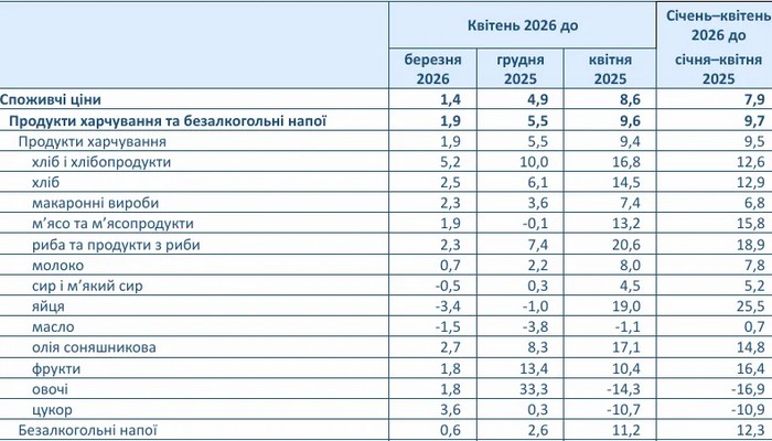 Зростання цін в&nbsp;Україні прискорилося: за&nbsp;рік інфляція склала майже 9%